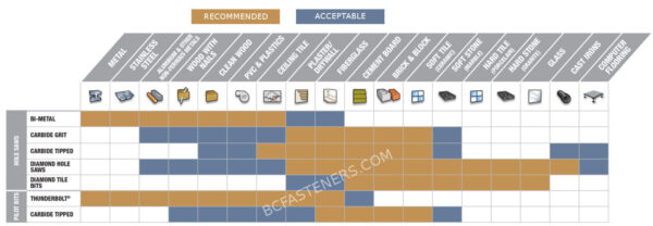 Hole Saw Comparison Chart