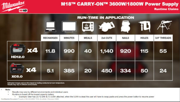 Milwaukee 2845-20 M18™ CARRY-ON™ 3600W/1800W Power Supply - Tool Only