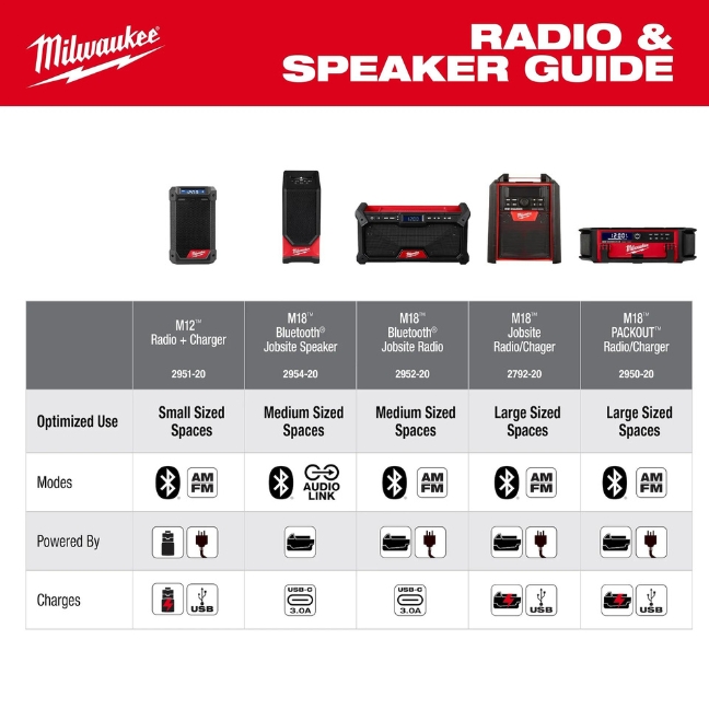 thumbnail image 2 of Milwaukee M18 18V Lithium-Ion Cordless Wireless Bluetooth Jobsite Speaker With 3 0 Ah Battery And Charger Starter Kit 2954 21 2 of 12