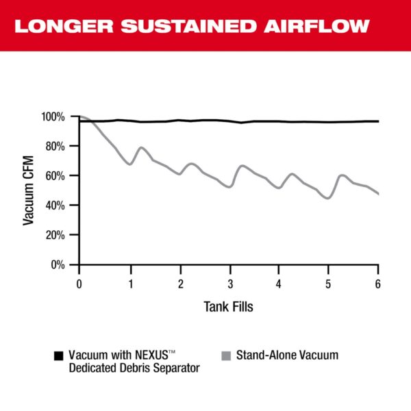 Milwaukee 0990-20 NEXUS Dedicated Debris Separator