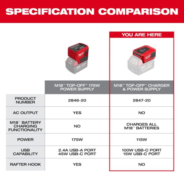 Milwaukee 2847-20 M18 TOP-OFF Charger and Power Supply - Tool Only (2) Milwaukee 2847-20 M18 TOP-OFF Charger and Power Supply - Tool Only