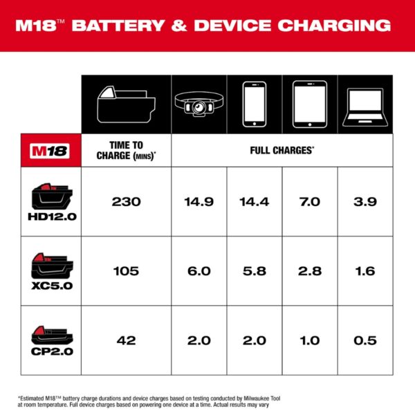 Milwaukee 2847-20 M18 TOP-OFF Charger and Power Supply - Tool Only (3) Milwaukee 2847-20 M18 TOP-OFF Charger and Power Supply - Tool Only