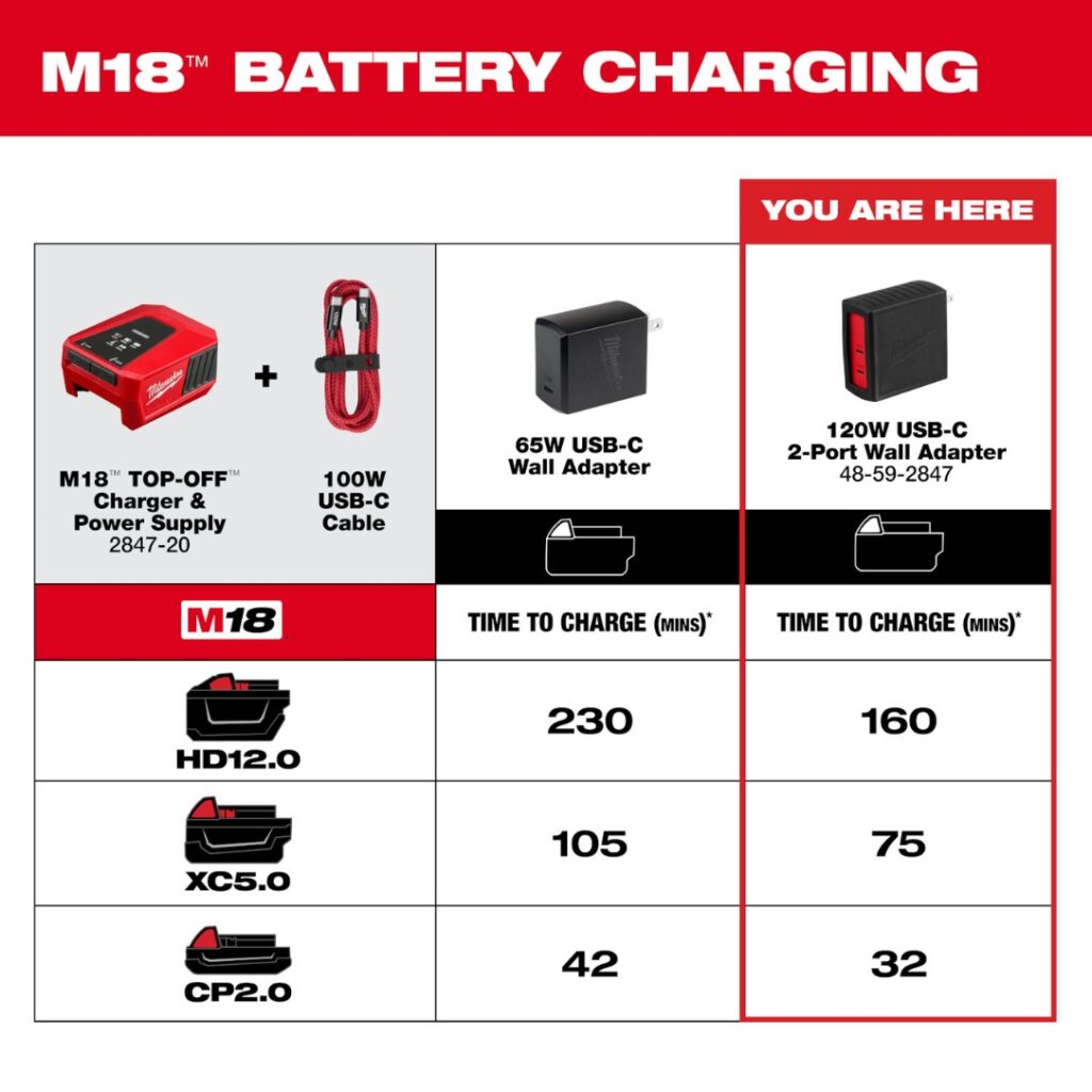 Milwaukee 48-59-2847 120W USB-C Wall Adapter - BC Fasteners & Tools