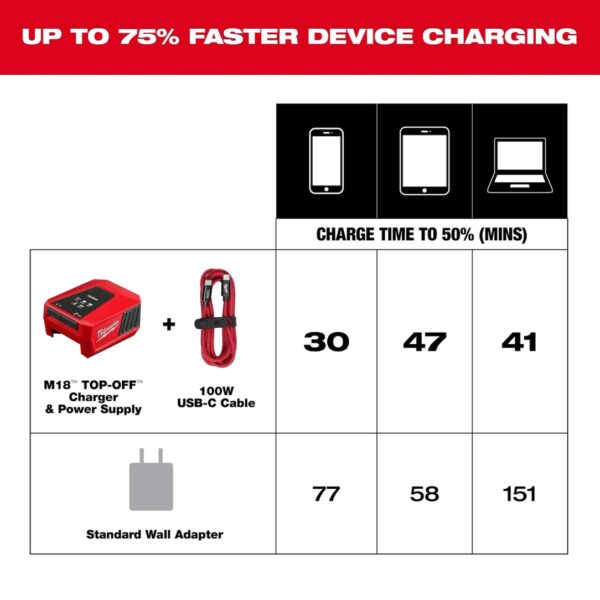 Milwaukee 48-59-2847 120W USB-C Wall Adapter